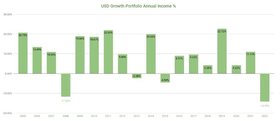 USD Growth Portoflio Annual Income Chart - September 2022